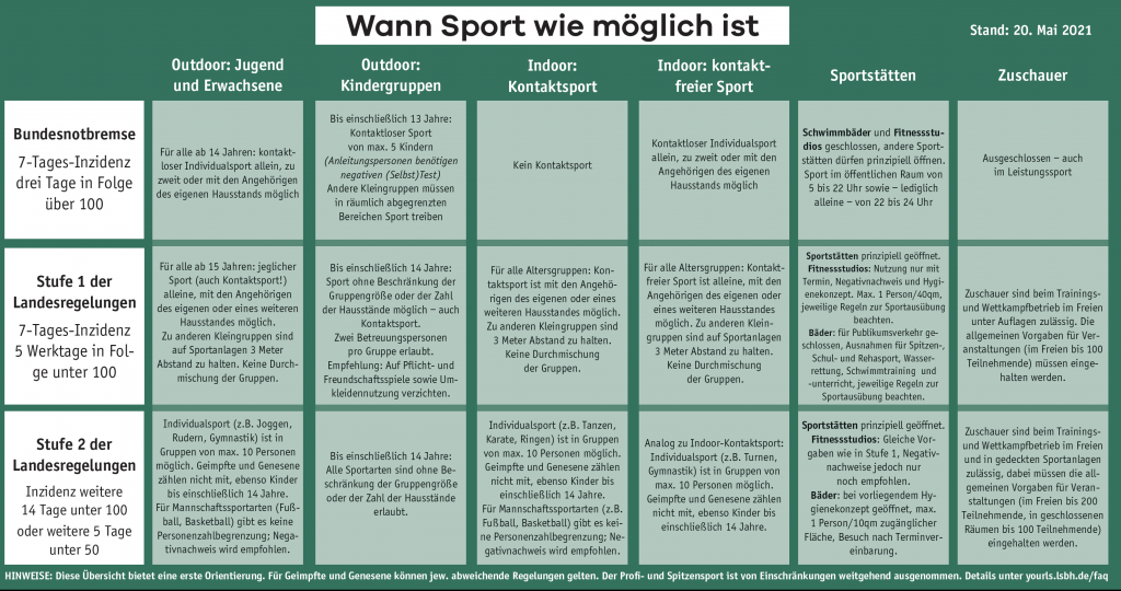 LSB Übersicht Sport Stufe 2 und 1